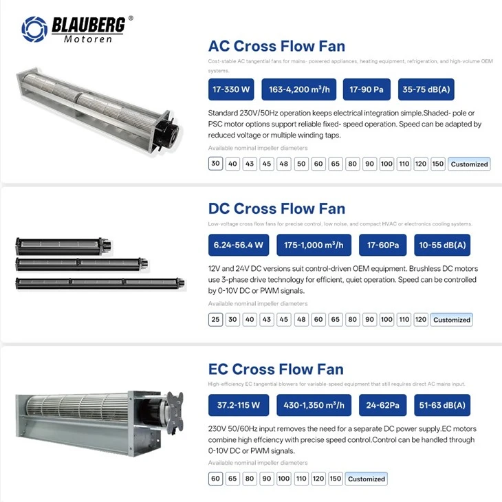 80mm AC Cross Flow Fan 230V HVAC Blower High Static Pressure For Air Curtain And Refrigeration Equipment price